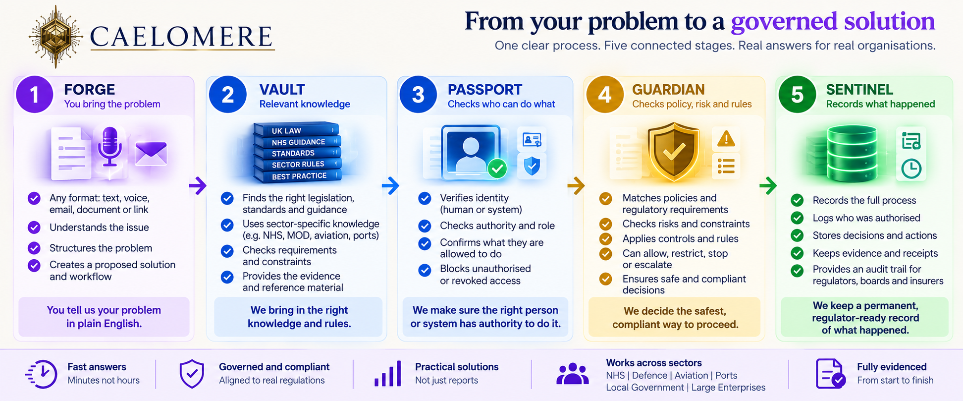 CAELOMERE process: FORGE receives and structures the problem; VAULT supplies relevant knowledge; Passport verifies authority; Guardian applies policy, risk and controls; Sentinel records what happened and preserves the evidence.